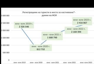 Ръст на туристите през юни 2023 г. и юли 2023 г. отчитат от НСИ